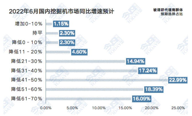 2022年6月國(guó)內(nèi)挖掘機(jī)市場(chǎng)預(yù)期反饋.png