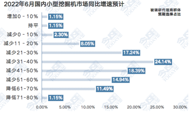 小型挖掘機(jī)銷量同比增速預(yù)期.png