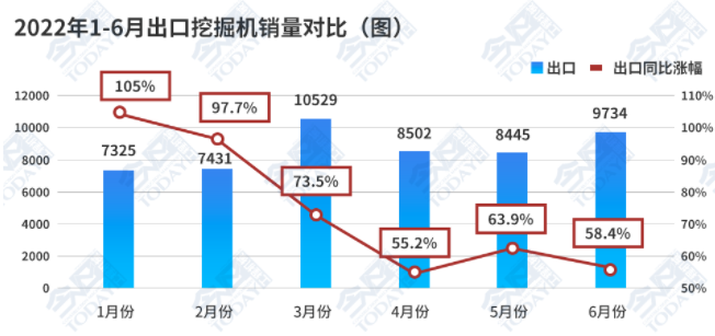 2022年1-6月，共出口挖掘機(jī)51970臺(tái)，同比增長(zhǎng)72.2%。.png