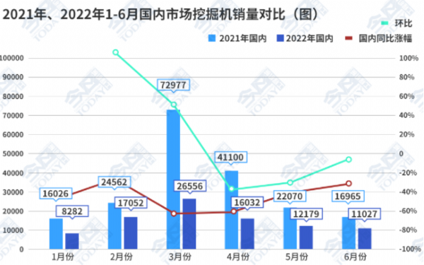 數(shù)據(jù)觀察：挖掘機銷量降幅收窄，拐點已至?