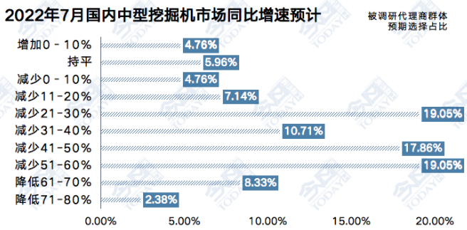 圖3  2022年7月中型挖掘機(jī)整體銷量同比增速預(yù)期.png