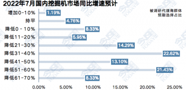 7月工程機械流通市場監(jiān)測：渠道庫存環(huán)比降幅超三成，價格戰(zhàn)繼續(xù)激化