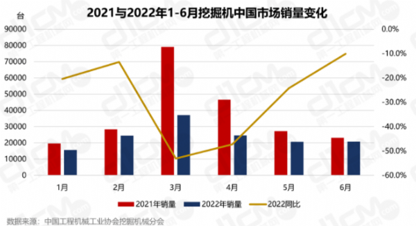 出口生拉，內(nèi)銷硬拽，挖掘機市場拐點何時現(xiàn)?