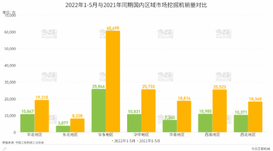 今天，我們來關(guān)注下2022年1-5月國(guó)內(nèi)區(qū)域市場(chǎng)挖掘機(jī)銷量。.png