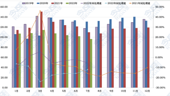 7月CMI指數(shù)回落到收縮區(qū)間，工程機械市場轉(zhuǎn)淡