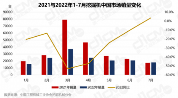 7月銷量增速迎逆襲，挖機行業(yè)要回春了嗎?