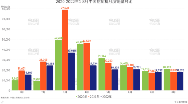 挖掘機(jī)國內(nèi)銷量較3月的同比下降63.6%持續(xù)收窄。.png