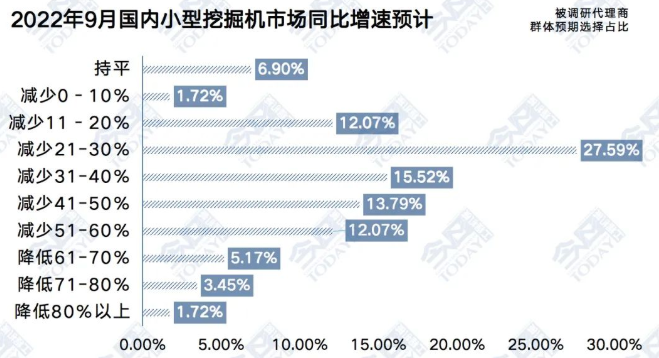 圖2  2022年9月小型挖掘機(jī)整體銷量同比增速預(yù)期.png