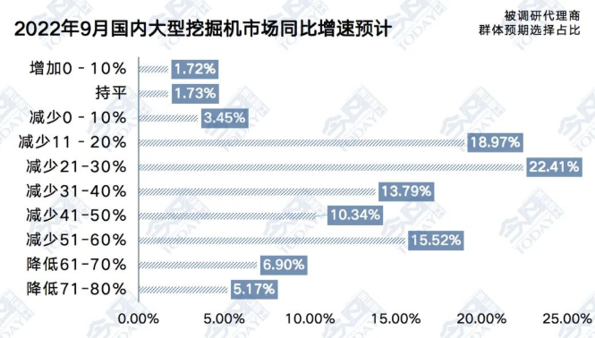 圖4  2022年9月大型挖掘機(jī)整體銷量同比增速預(yù)期.png