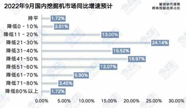 9月工程機械流通市場監(jiān)測：小旺季不及預(yù)期，中挖價格戰(zhàn)加劇