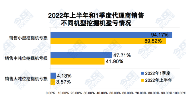 2022年上半年和一季度中國工程機(jī)械代理商銷售不同機(jī)型挖掘機(jī)虧損情況對比.png