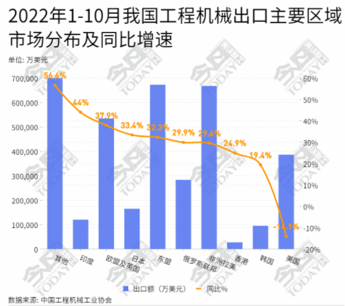 在六大洲中，亞洲、非洲出口額增幅低于總出口的增幅。.png