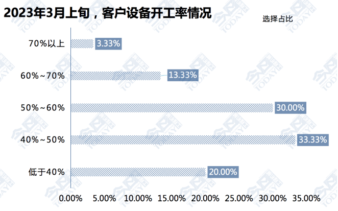 圖5  2023年3月上旬客戶設(shè)備開(kāi)工率情況統(tǒng)計(jì).png