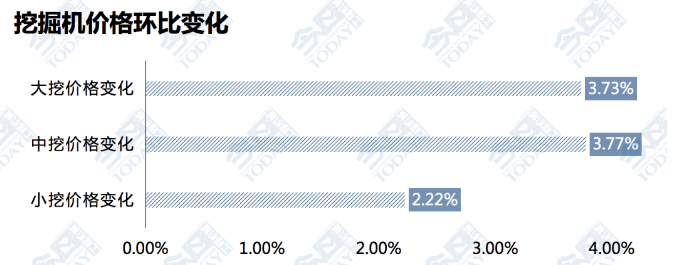 圖7 2023年3月上旬挖掘機(jī)銷售成交價(jià)格環(huán)比變化.png