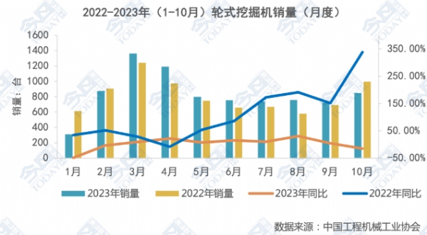 行業(yè)寒冬，輪式挖掘機成為唯一銷量正增長的品類